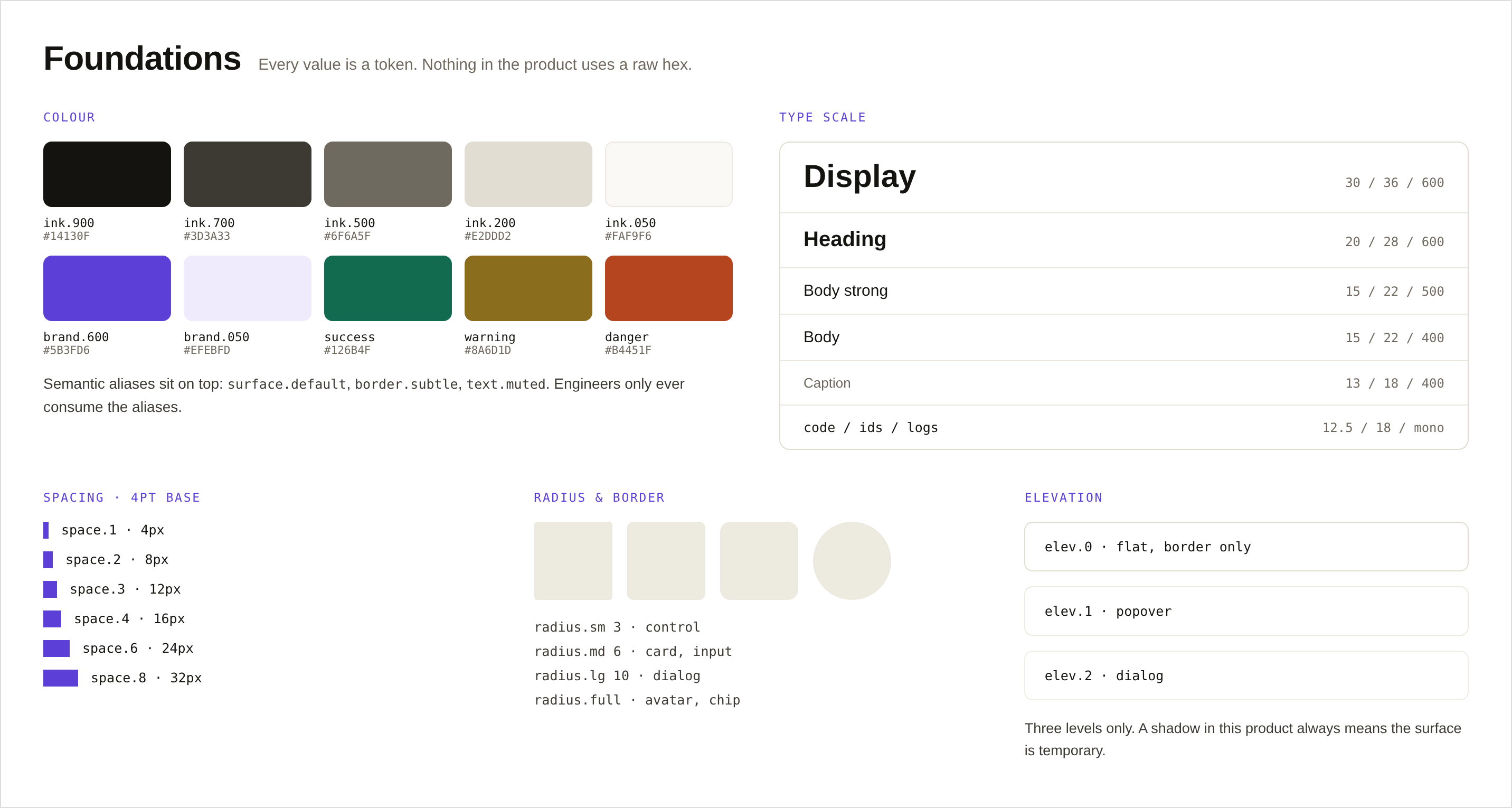 Foundations, colour ramps with token names, the type scale, spacing bars, radii and elevation, with primitives named by value and aliases by role