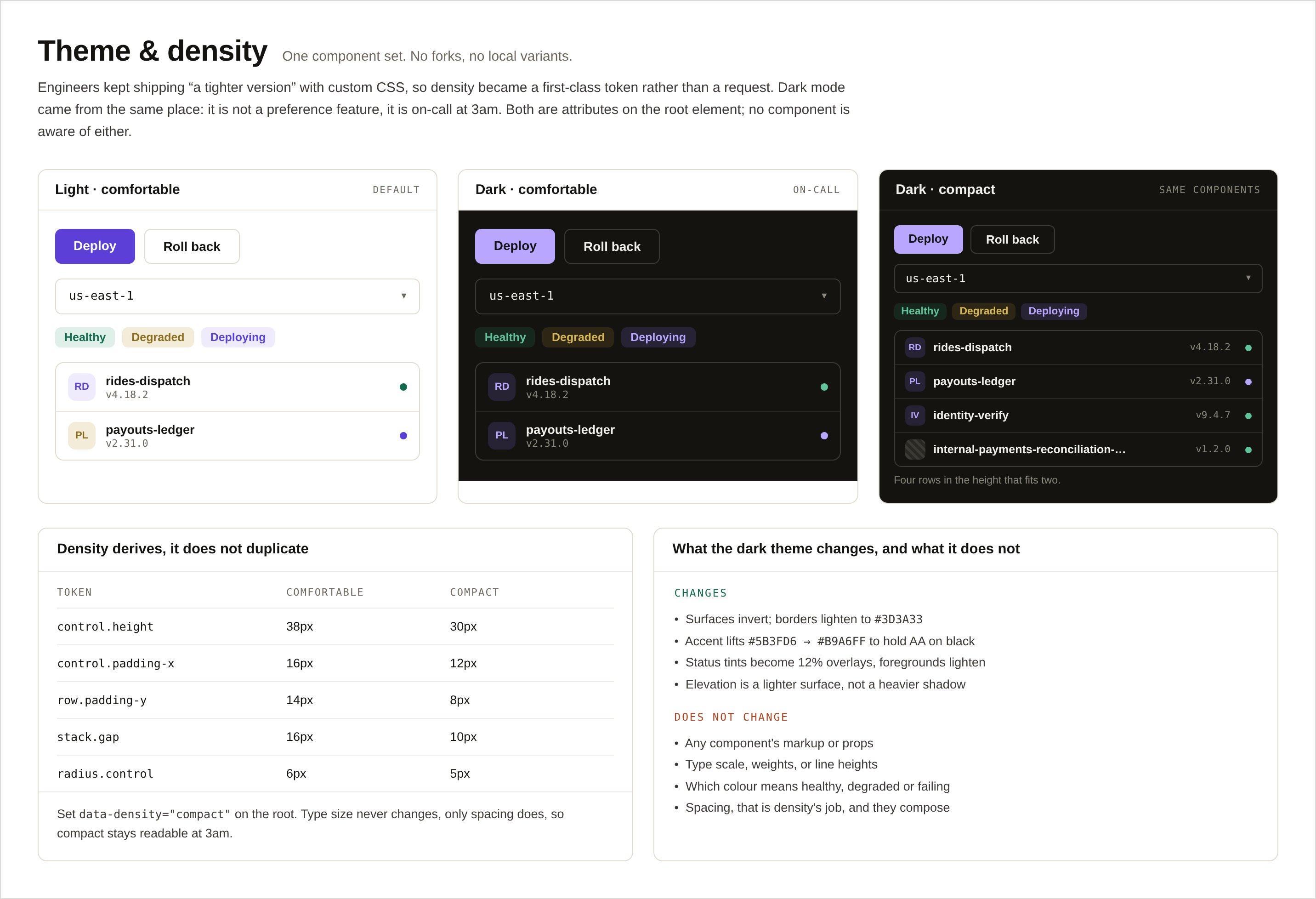 Theme and density, the same service card rendered in all four combinations of light and dark theme with comfortable and compact density, driven by two root attributes resolving through tokens, with no component reading either value