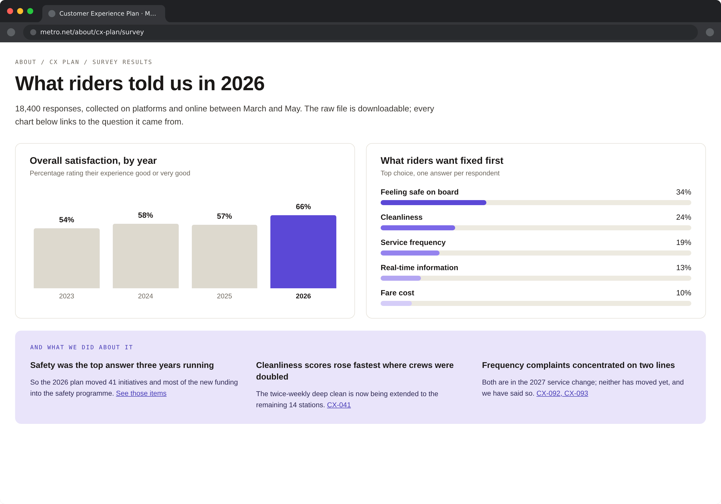 Survey results, satisfaction by year, what riders want fixed first, and the and-what-we-did-about-it block pairing findings with the initiatives they caused