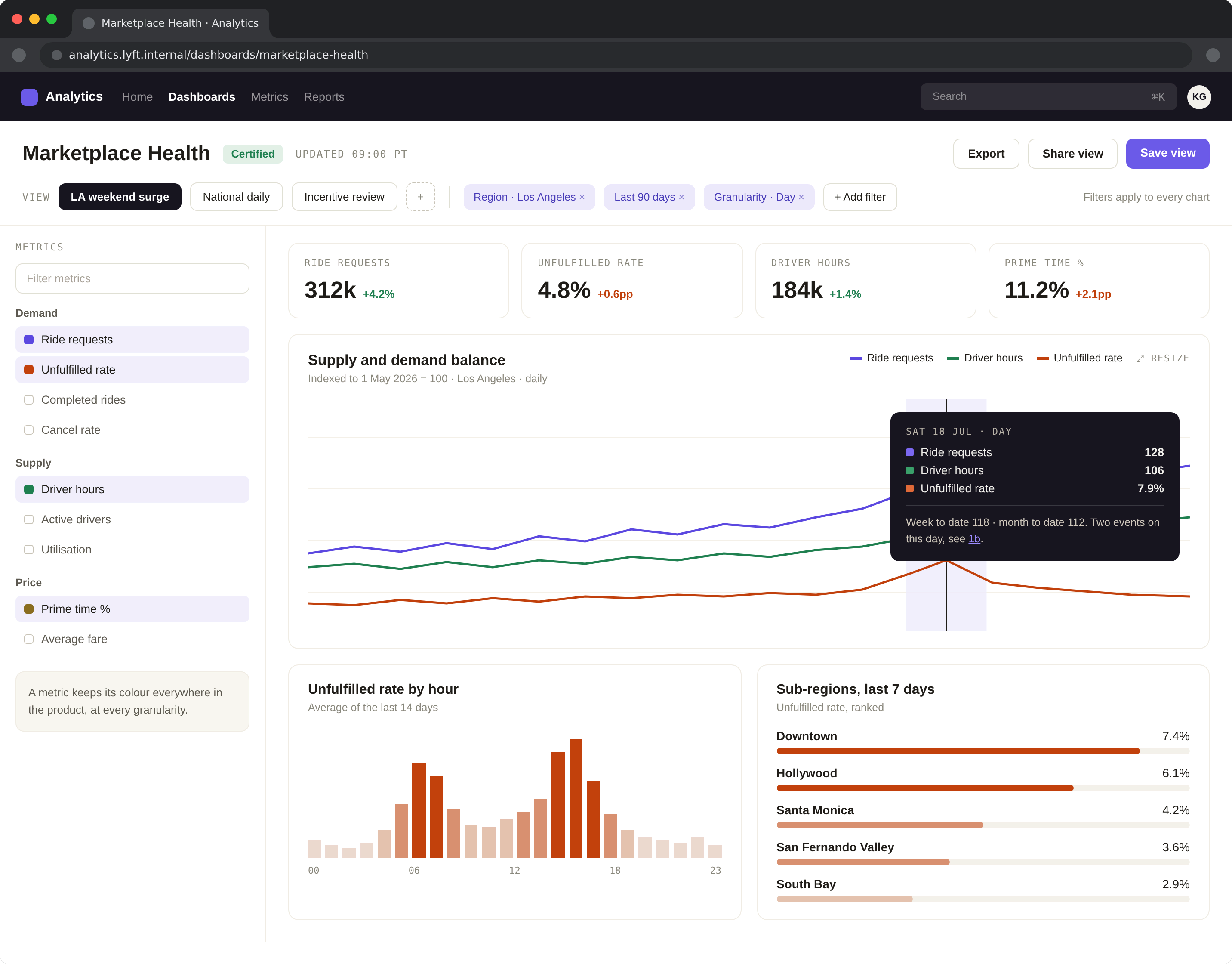 The Health dashboard, view pills, global filter chips applied to every chart, a metric rail where each metric keeps its own colour, KPI tiles, and a supply-and-demand chart with a cross-granularity tooltip